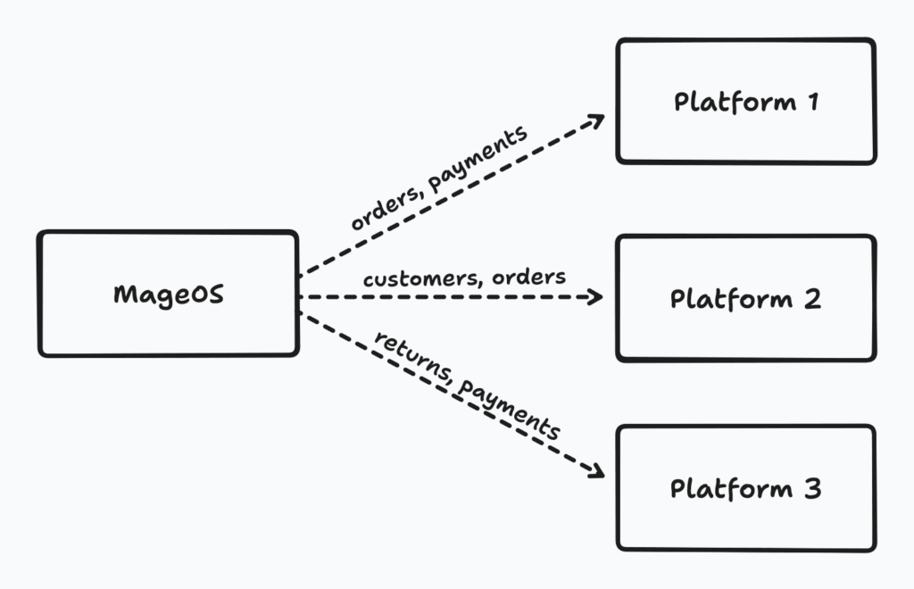 Example event-driven integrations from Mage-OS to various external platforms